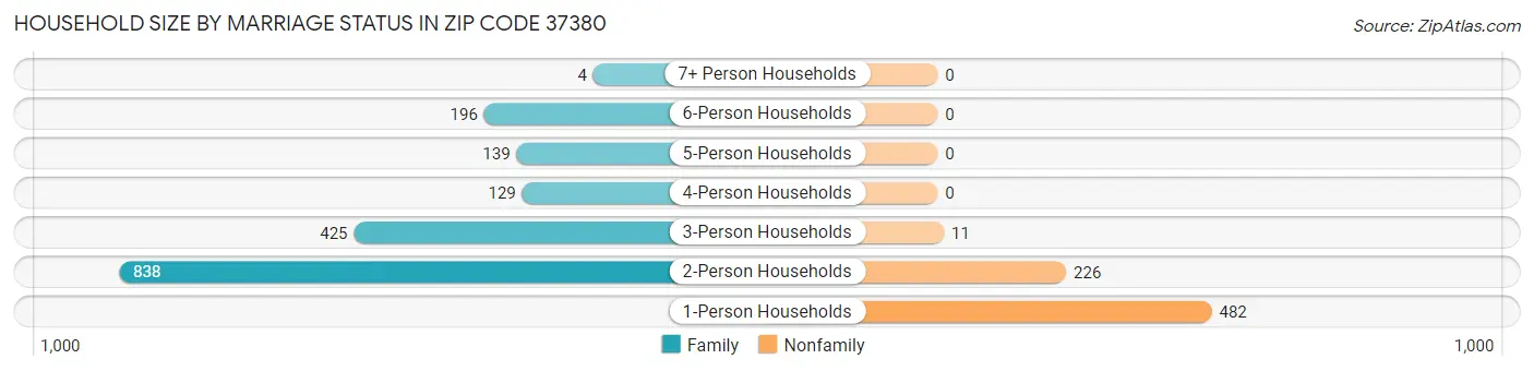Household Size by Marriage Status in Zip Code 37380