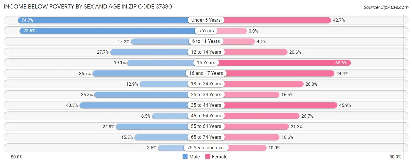 Income Below Poverty by Sex and Age in Zip Code 37380