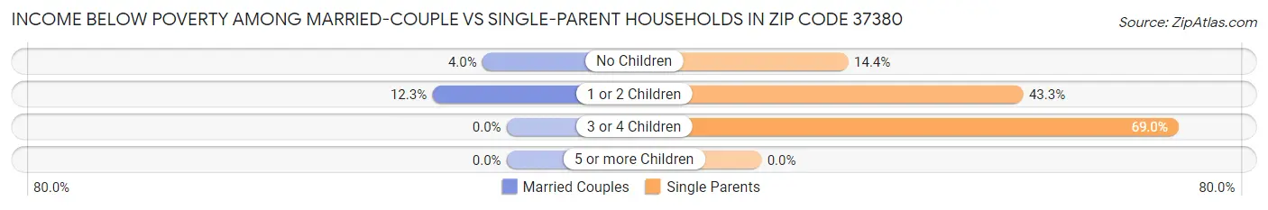 Income Below Poverty Among Married-Couple vs Single-Parent Households in Zip Code 37380