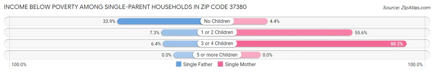 Income Below Poverty Among Single-Parent Households in Zip Code 37380