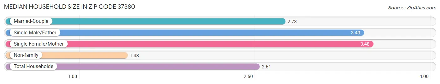 Median Household Size in Zip Code 37380