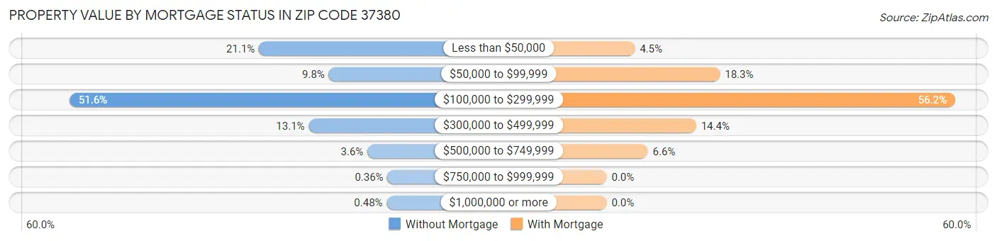 Property Value by Mortgage Status in Zip Code 37380