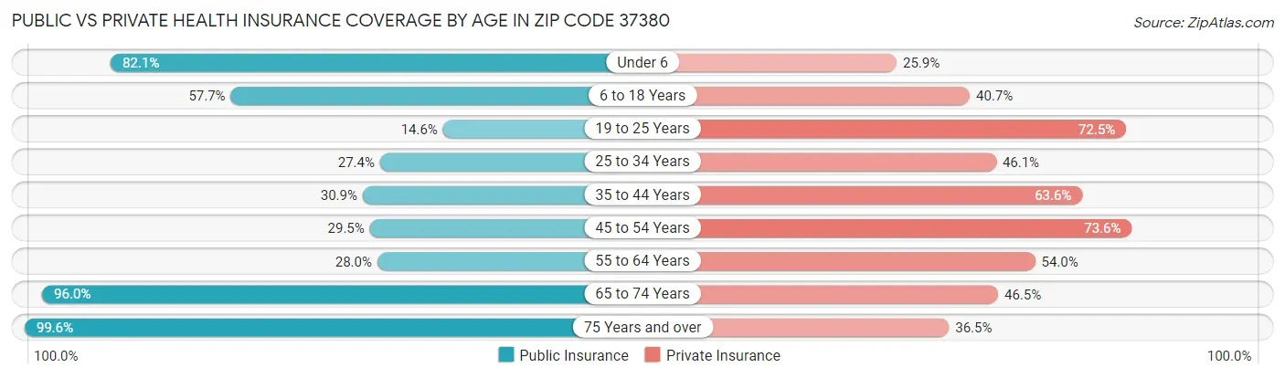 Public vs Private Health Insurance Coverage by Age in Zip Code 37380