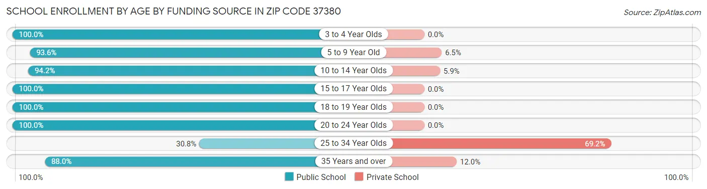School Enrollment by Age by Funding Source in Zip Code 37380