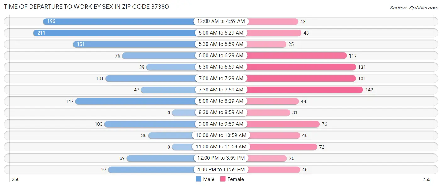 Time of Departure to Work by Sex in Zip Code 37380