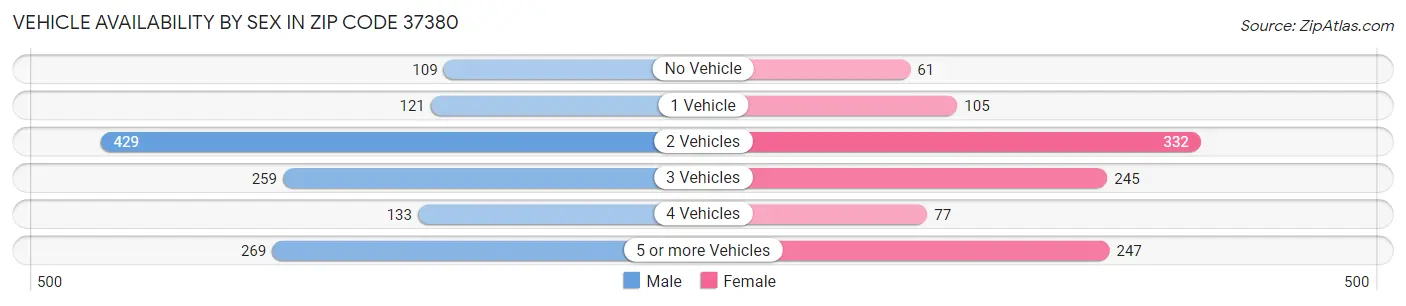 Vehicle Availability by Sex in Zip Code 37380