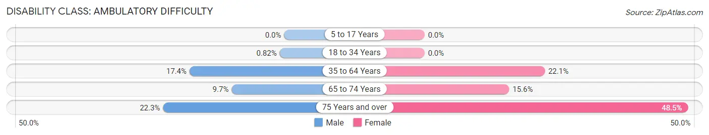 Disability in Zip Code 37381: <span>Ambulatory Difficulty</span>