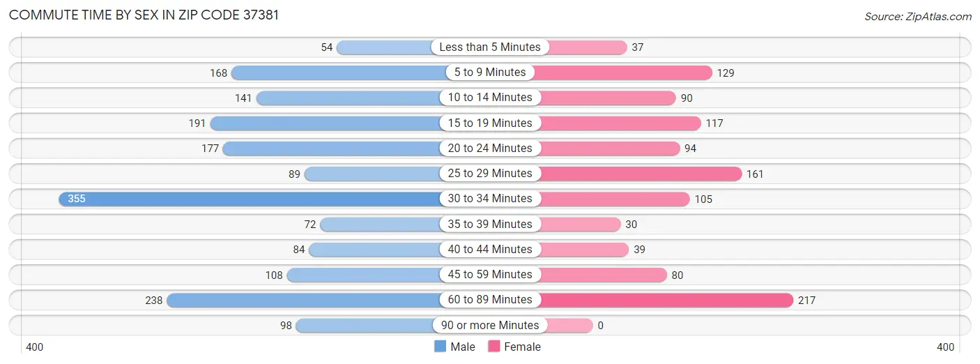 Commute Time by Sex in Zip Code 37381