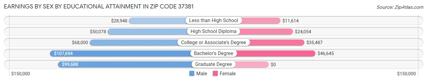 Earnings by Sex by Educational Attainment in Zip Code 37381