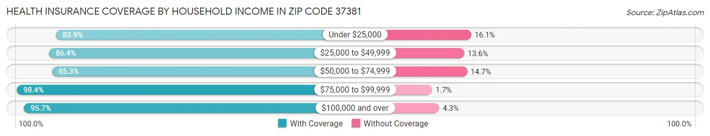 Health Insurance Coverage by Household Income in Zip Code 37381