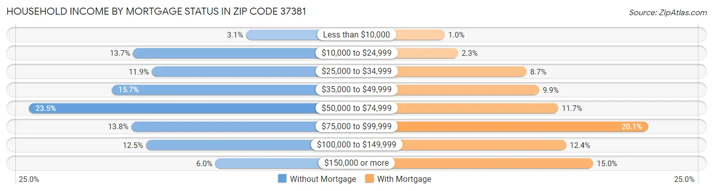 Household Income by Mortgage Status in Zip Code 37381