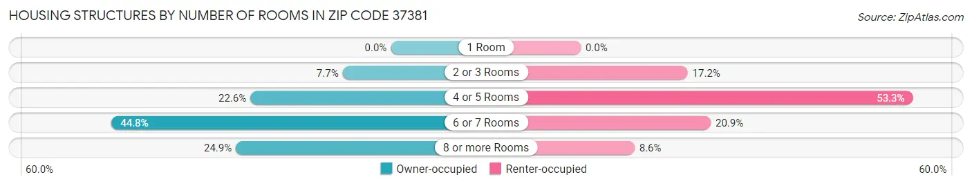 Housing Structures by Number of Rooms in Zip Code 37381