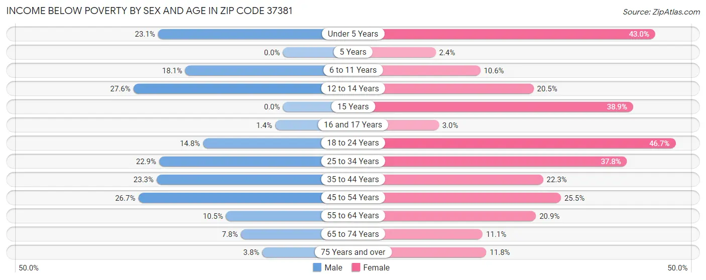 Income Below Poverty by Sex and Age in Zip Code 37381