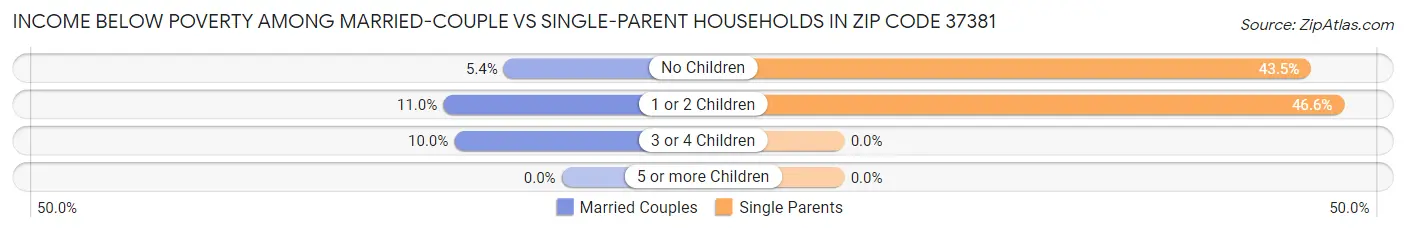 Income Below Poverty Among Married-Couple vs Single-Parent Households in Zip Code 37381