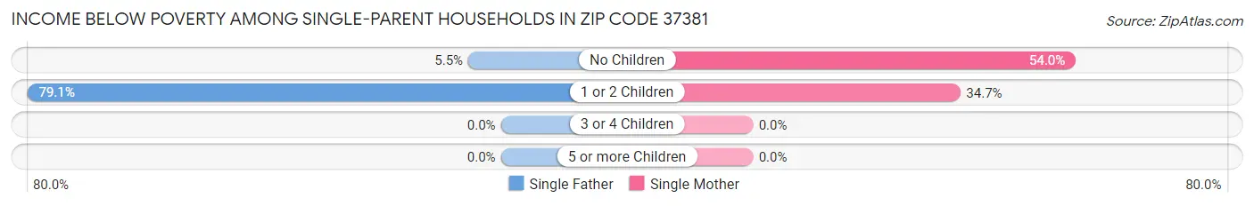 Income Below Poverty Among Single-Parent Households in Zip Code 37381