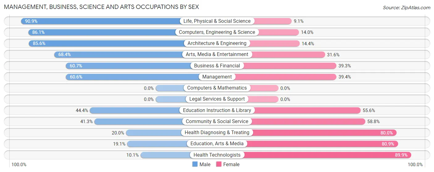 Management, Business, Science and Arts Occupations by Sex in Zip Code 37381