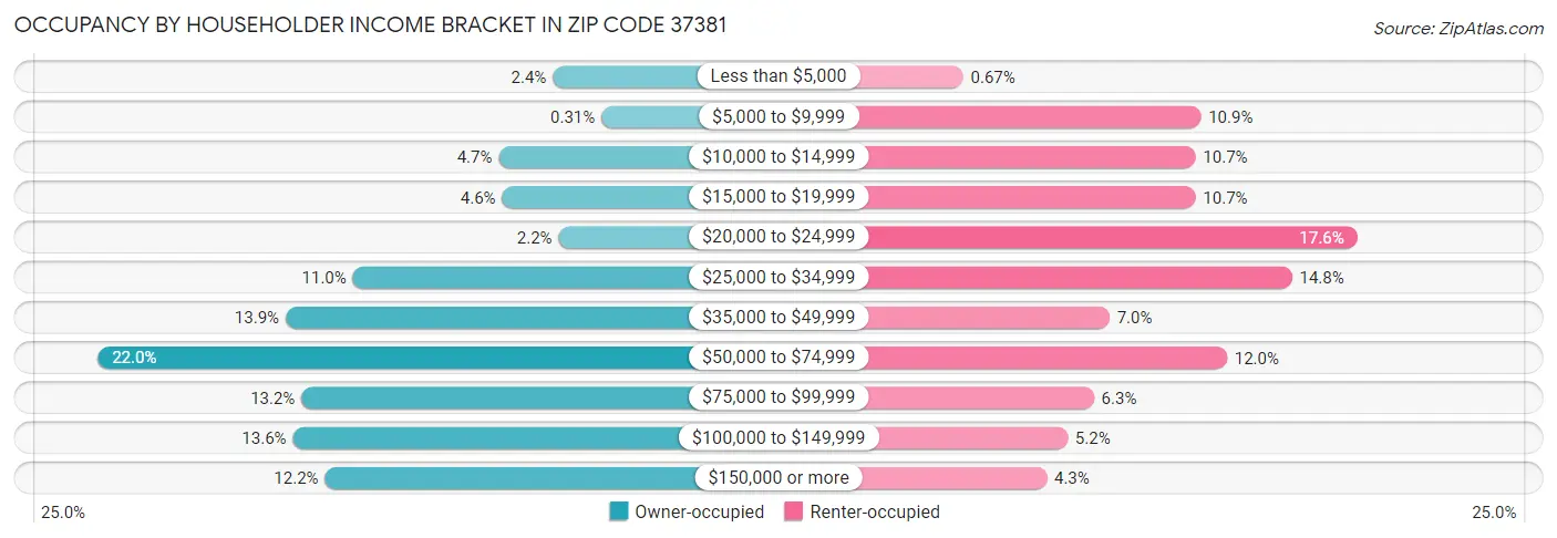 Occupancy by Householder Income Bracket in Zip Code 37381