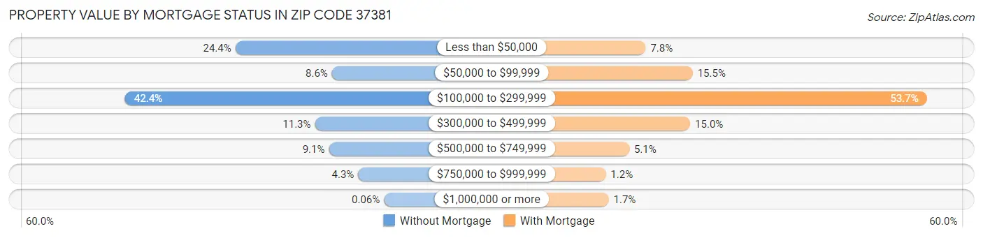 Property Value by Mortgage Status in Zip Code 37381