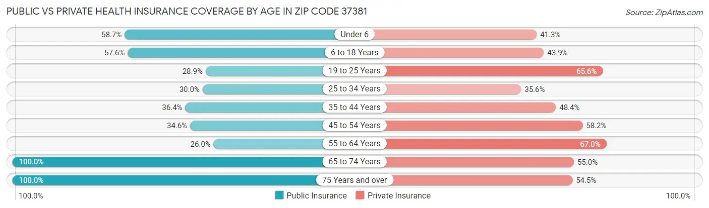 Public vs Private Health Insurance Coverage by Age in Zip Code 37381