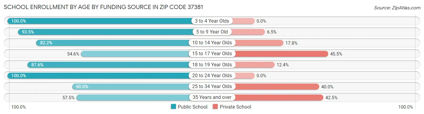 School Enrollment by Age by Funding Source in Zip Code 37381