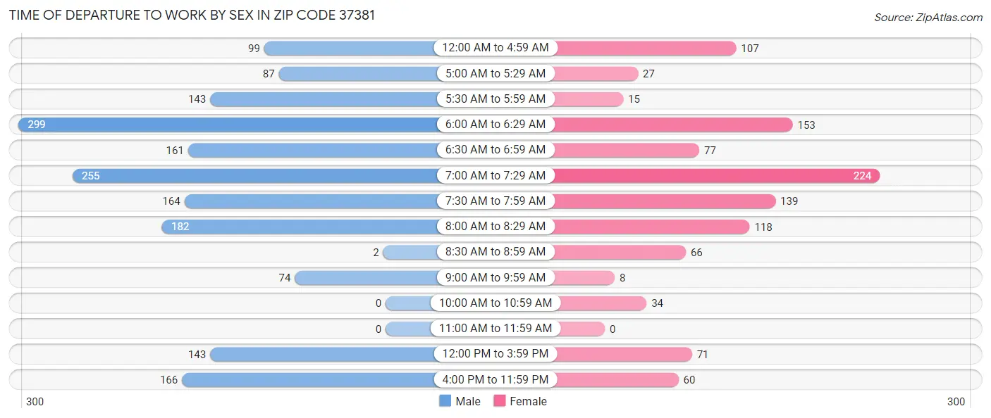 Time of Departure to Work by Sex in Zip Code 37381