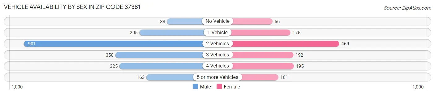 Vehicle Availability by Sex in Zip Code 37381