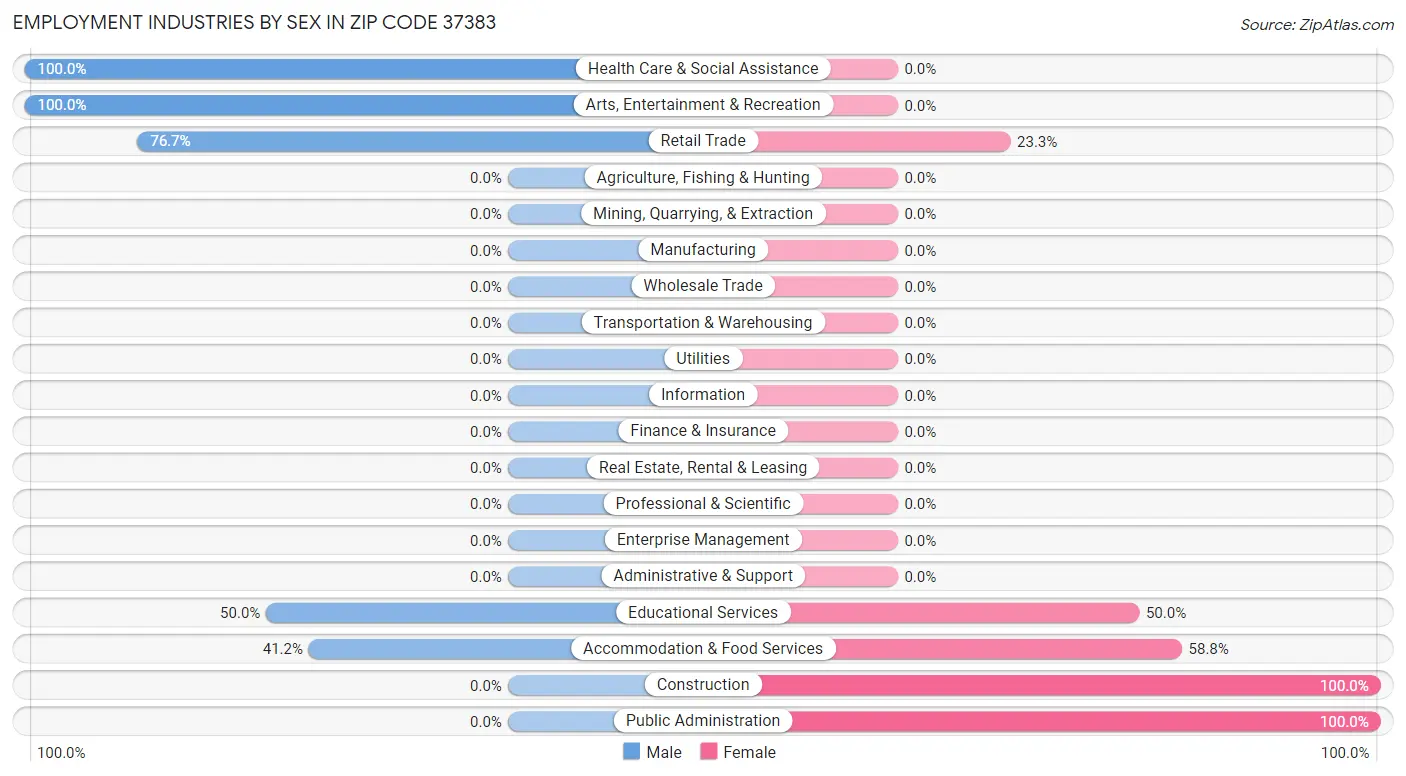 Employment Industries by Sex in Zip Code 37383