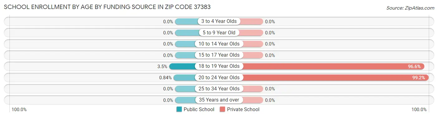 School Enrollment by Age by Funding Source in Zip Code 37383
