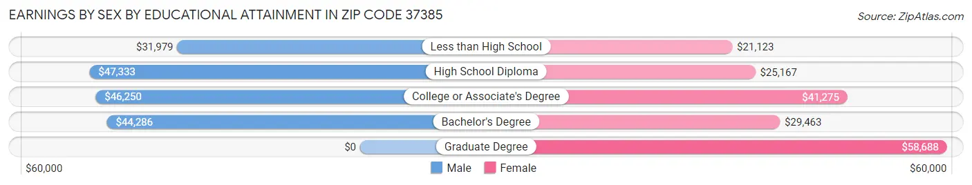 Earnings by Sex by Educational Attainment in Zip Code 37385