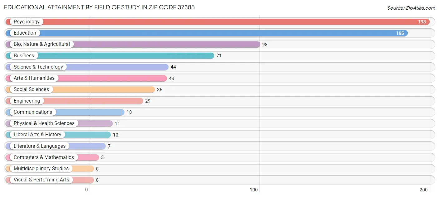 Educational Attainment by Field of Study in Zip Code 37385