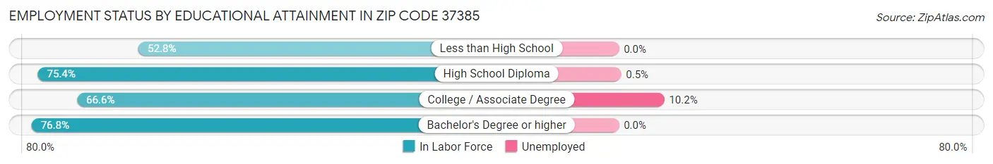 Employment Status by Educational Attainment in Zip Code 37385