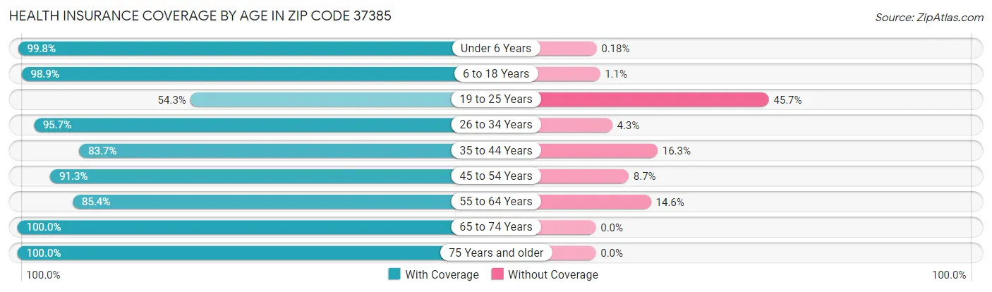 Health Insurance Coverage by Age in Zip Code 37385