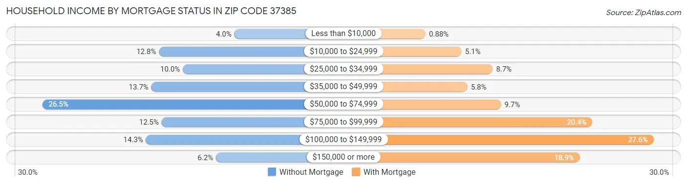 Household Income by Mortgage Status in Zip Code 37385