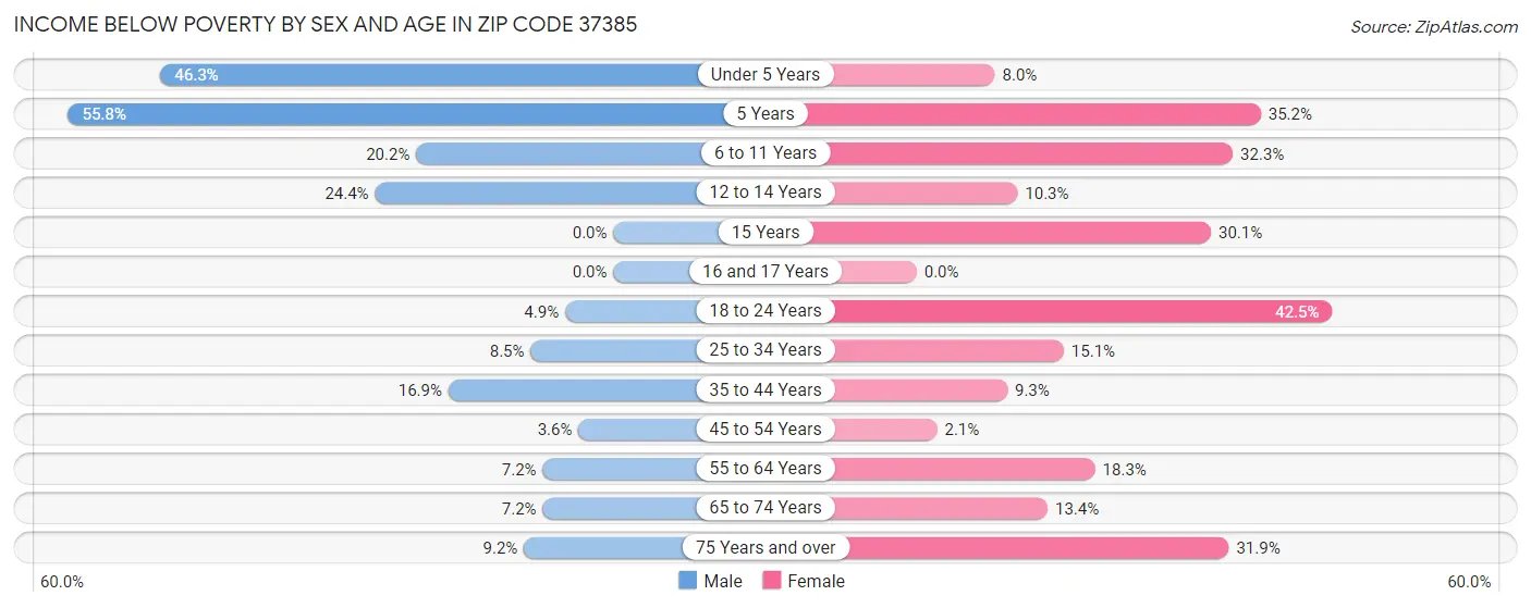 Income Below Poverty by Sex and Age in Zip Code 37385