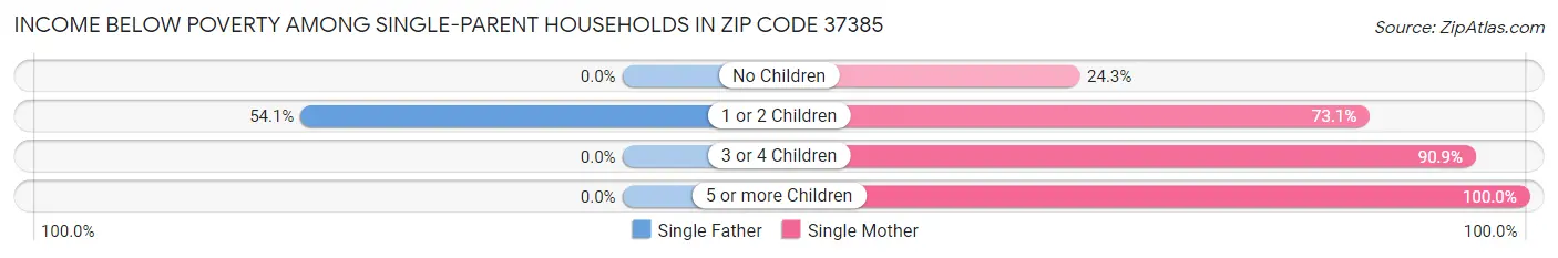Income Below Poverty Among Single-Parent Households in Zip Code 37385