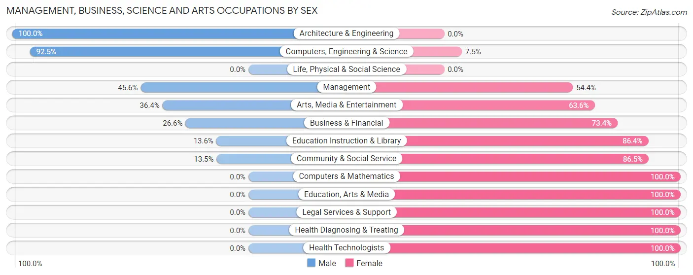 Management, Business, Science and Arts Occupations by Sex in Zip Code 37385