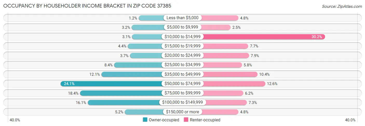 Occupancy by Householder Income Bracket in Zip Code 37385