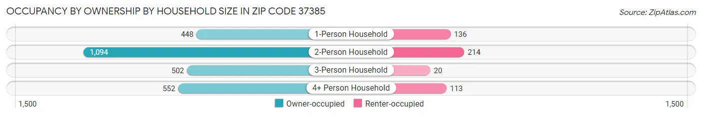 Occupancy by Ownership by Household Size in Zip Code 37385