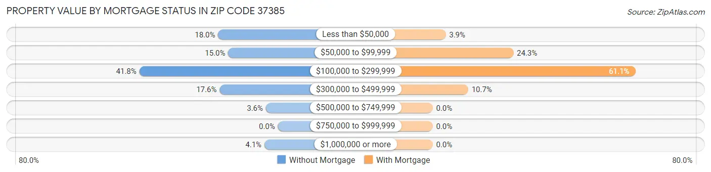 Property Value by Mortgage Status in Zip Code 37385
