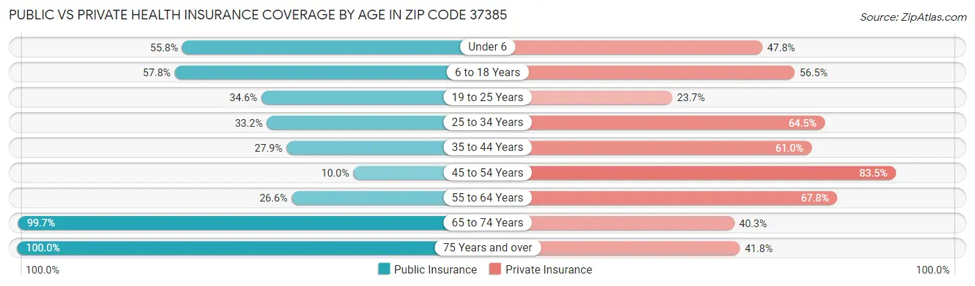 Public vs Private Health Insurance Coverage by Age in Zip Code 37385