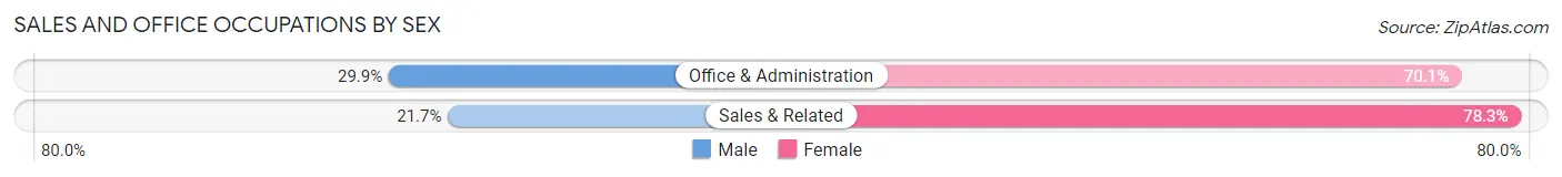 Sales and Office Occupations by Sex in Zip Code 37385