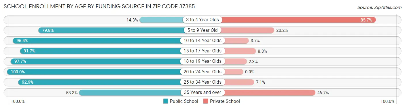 School Enrollment by Age by Funding Source in Zip Code 37385