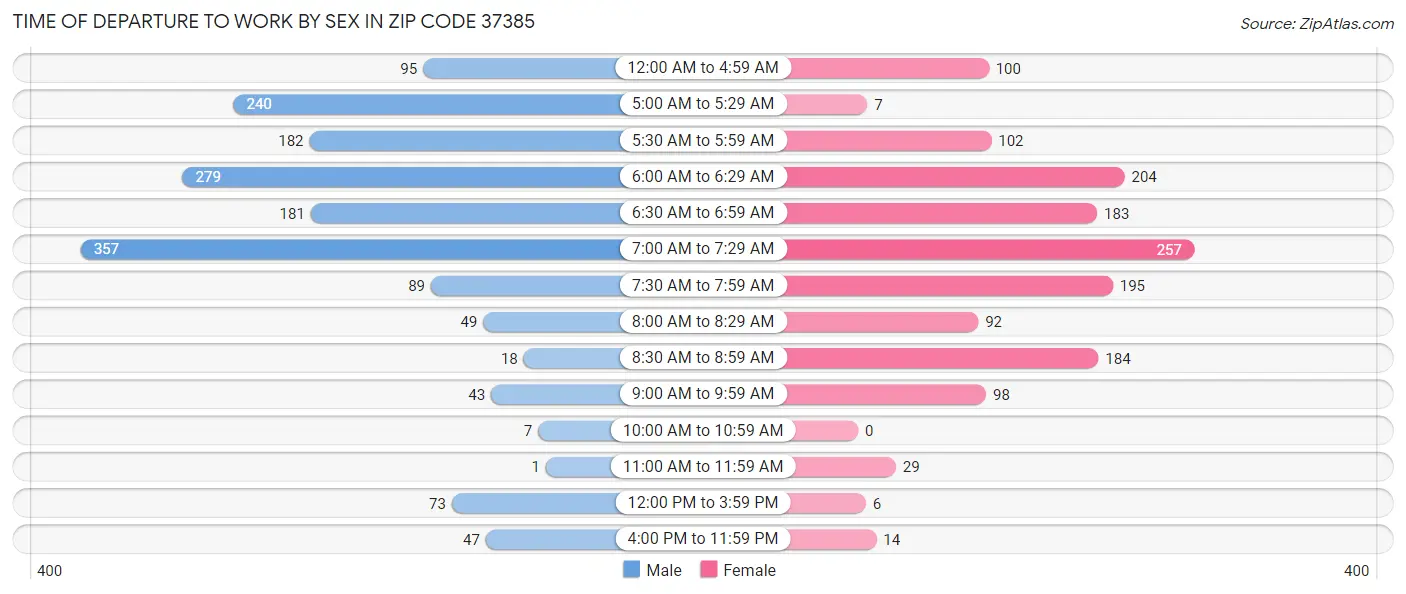 Time of Departure to Work by Sex in Zip Code 37385