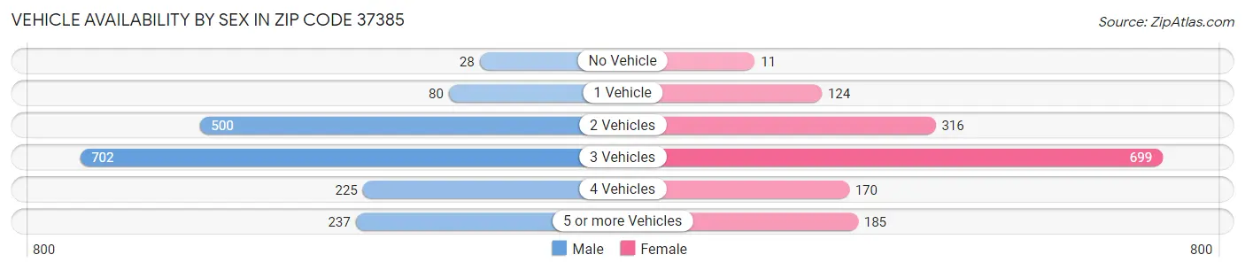 Vehicle Availability by Sex in Zip Code 37385