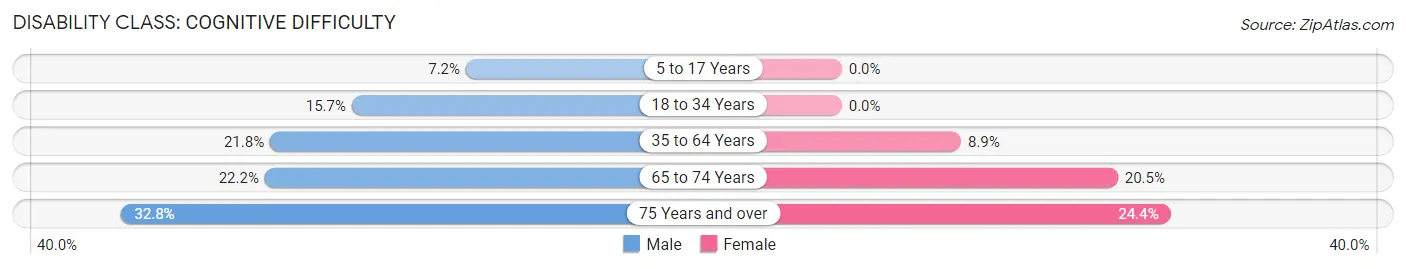 Disability in Zip Code 37387: <span>Cognitive Difficulty</span>