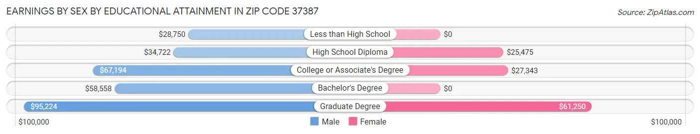 Earnings by Sex by Educational Attainment in Zip Code 37387