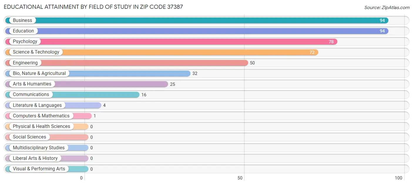 Educational Attainment by Field of Study in Zip Code 37387