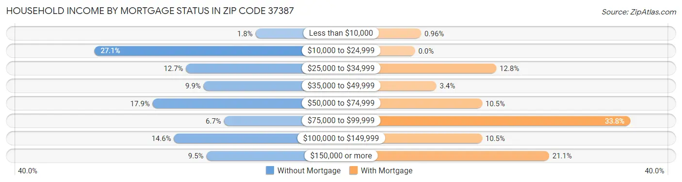 Household Income by Mortgage Status in Zip Code 37387