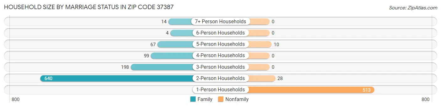 Household Size by Marriage Status in Zip Code 37387