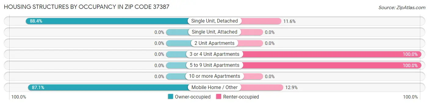 Housing Structures by Occupancy in Zip Code 37387